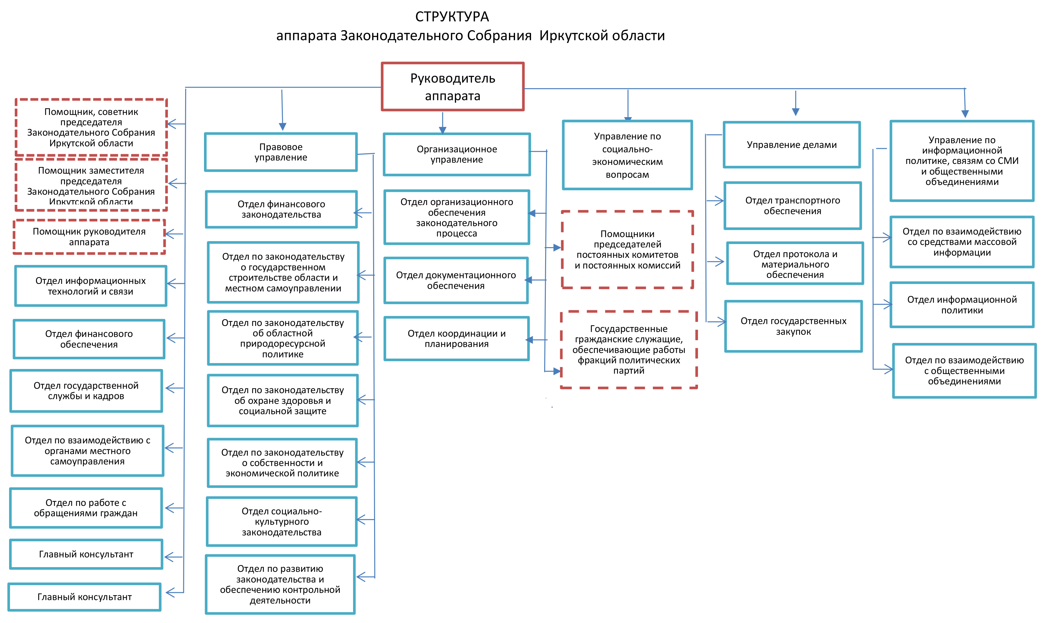 Структура правительства санкт петербурга. Структура аппарата управления. ЛДПР структура партии схема.