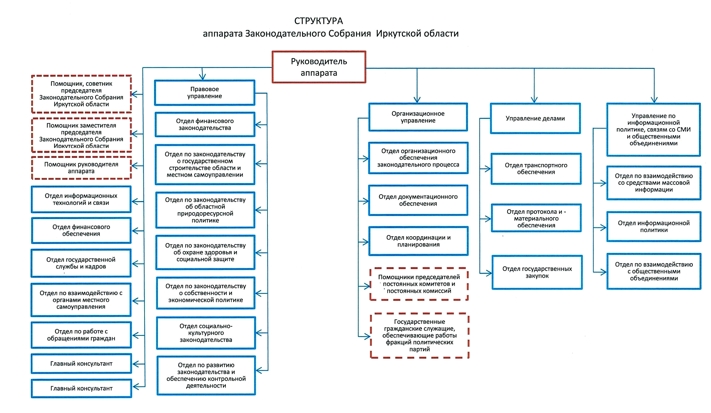 Состав правительства края