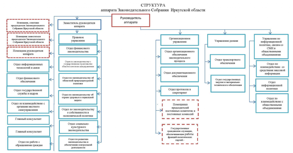 Структура аппарата Законодательного собрания Нижегородской области. Структура Законодательного собрания Ленинградской области. Структура Законодательного собрания Иркутской области. Структура аппарата Законодательного собрания.